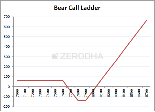 Bull Call Spread