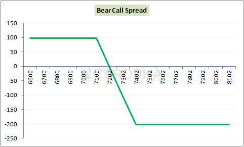 Bear Call Spread