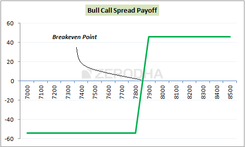 Bull Call Spread