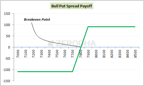 Bull Put Spread