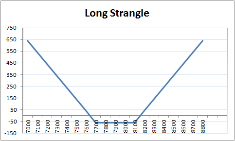 Long Strangle