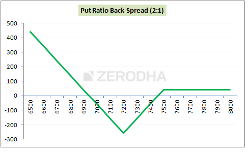 Bull Call Spread
