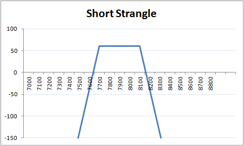 Short Strangle